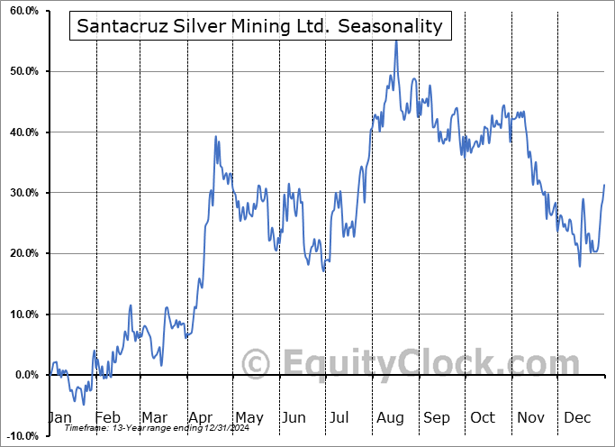 Santacruz Silver Mining Ltd. (TSXV:SCZ.V) Seasonal Chart