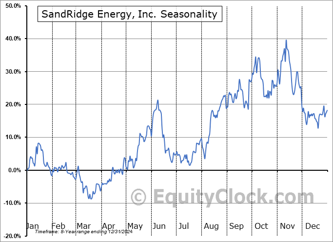 SandRidge Energy, Inc. (NYSE:SD) Seasonal Chart