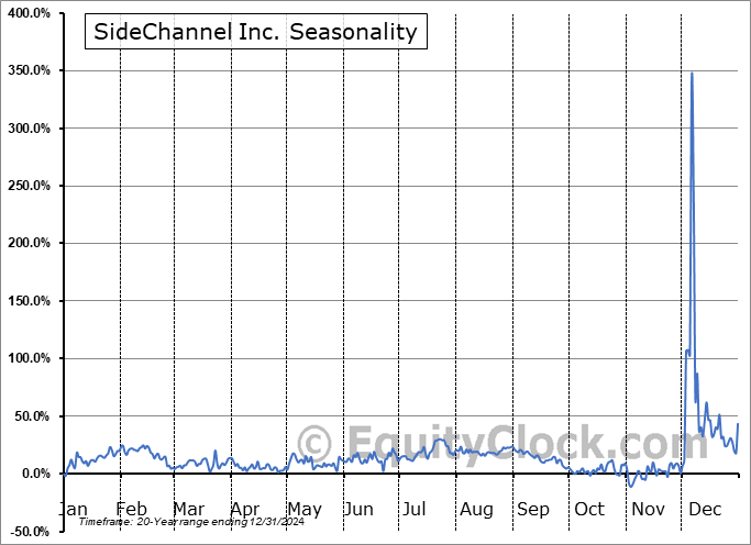 SideChannel Inc. (OTCMKT:SDCH) Seasonal Chart