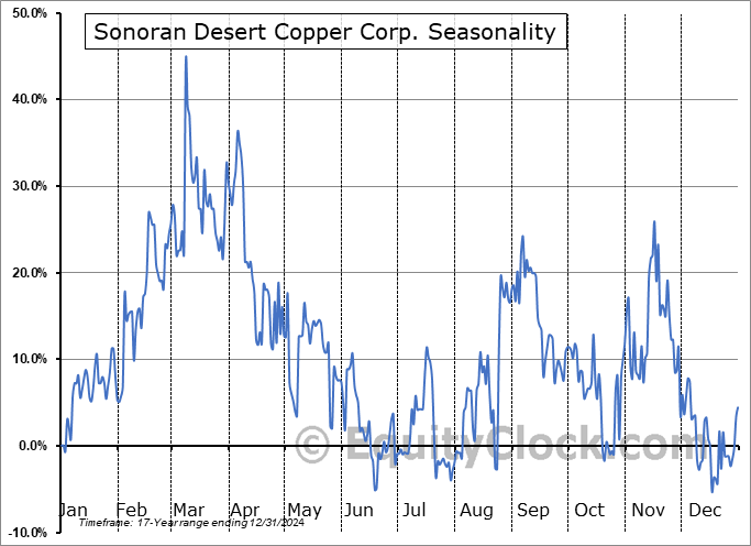 Sonoran Desert Copper Corp. (TSXV:SDCU.V) Seasonal Chart
