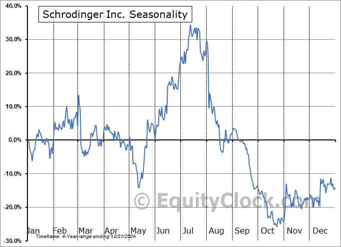 Schrodinger Inc. (NASD:SDGR) Seasonal Chart