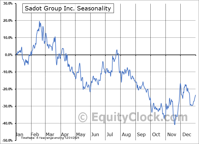 Sadot Group Inc. (NASD:SDOT) Seasonal Chart