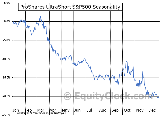 ProShares UltraShort S&P500 (NYSE:SDS) Seasonal Chart