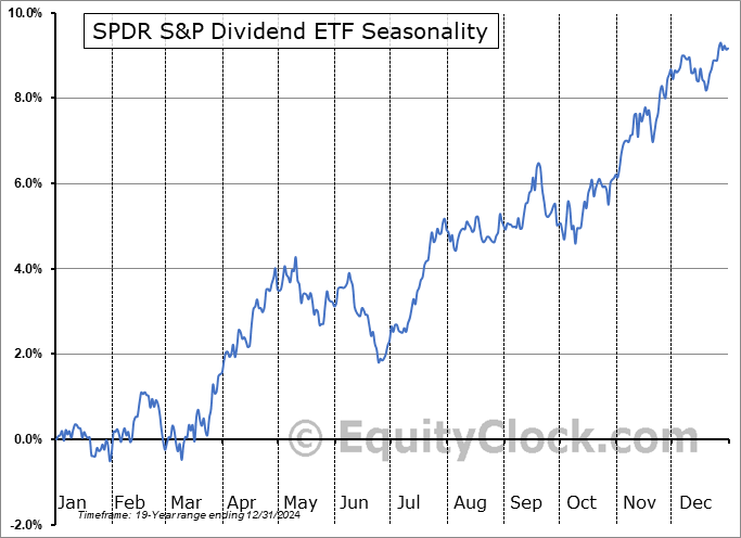 SPDR S&P Dividend ETF (NYSE:SDY) Seasonal Chart