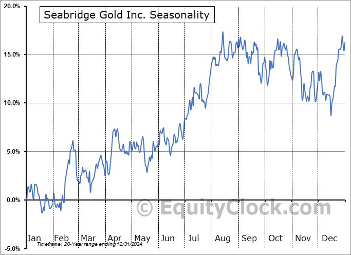 Seabridge Gold Inc. (TSE:SEA.TO) Seasonal Chart