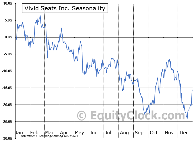 Vivid Seats Inc. (NASD:SEAT) Seasonal Chart