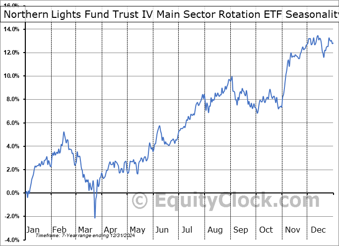 Northern Lights Fund Trust IV Main Sector Rotation ETF (AMEX:SECT) Seasonal Chart