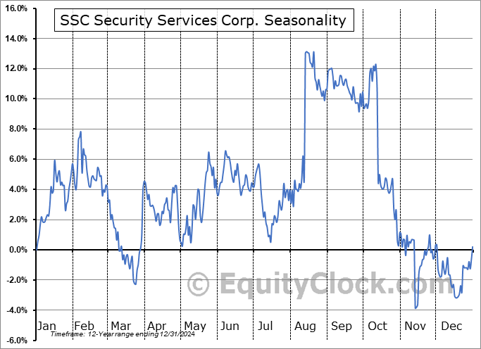 SSC Security Services Corp. (TSXV:SECU.V) Seasonal Chart