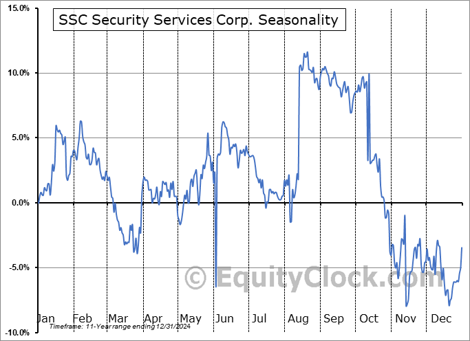SSC Security Services Corp. (OTCMKT:SECUF) Seasonal Chart