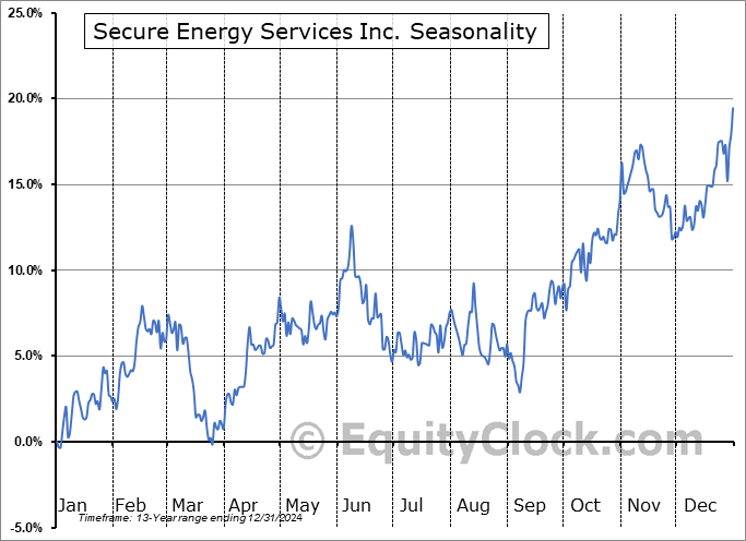 Secure Energy Services Inc. (OTCMKT:SECYF) Seasonal Chart