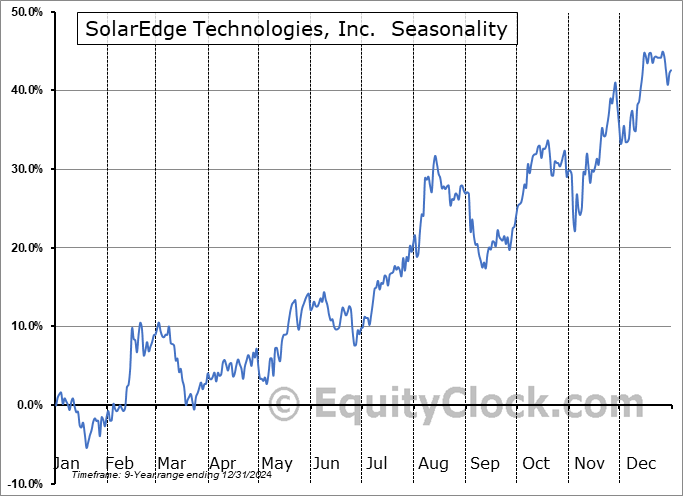 SolarEdge Technologies, Inc.  (NASD:SEDG) Seasonal Chart