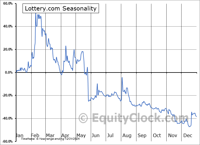 Lottery.com (NASD:SEGG) Seasonal Chart