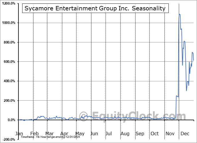 Sycamore Entertainment Group Inc. (OTCMKT:SEGI) Seasonal Chart