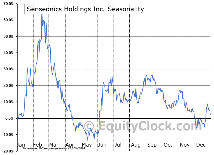 Senseonics Holdings Inc. (AMEX:SENS) Seasonal Chart