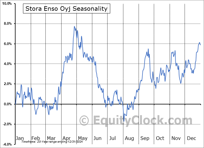 Stora Enso Oyj (OTCMKT:SEOAY) Seasonal Chart