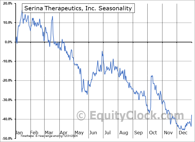 Serina Therapeutics, Inc. (AMEX:SER) Seasonal Chart