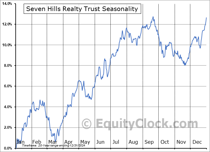 Seven Hills Realty Trust (NASD:SEVN) Seasonal Chart
