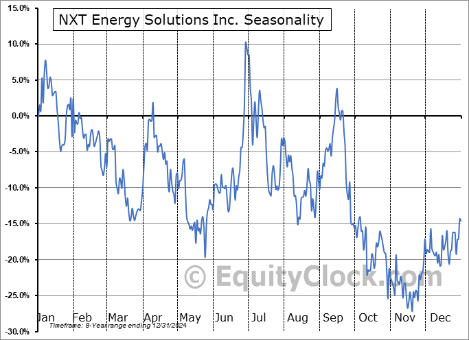 NXT Energy Solutions Inc. (TSE:SFD.TO) Seasonal Chart