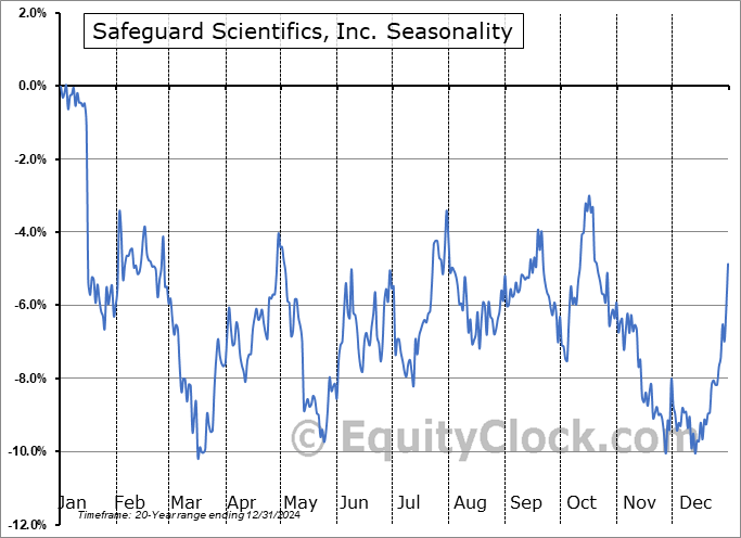 Safeguard Scientifics, Inc. (OTCMKT:SFES) Seasonal Chart