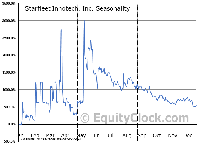 Starfleet Innotech, Inc. (OTCMKT:SFIO) Seasonal Chart