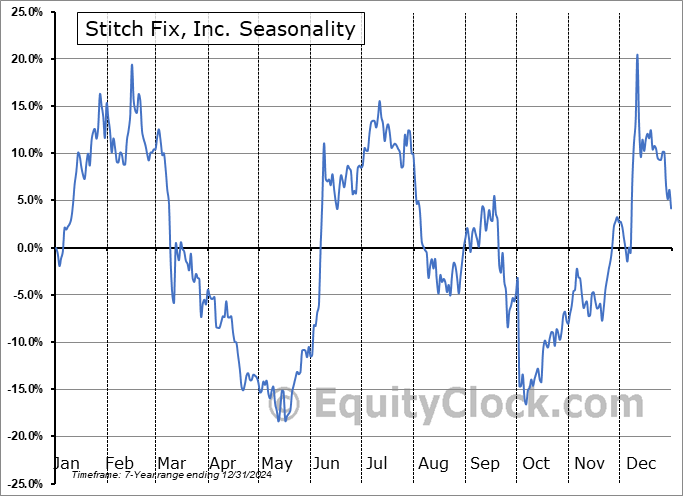 Stitch Fix, Inc. (NASD:SFIX) Seasonal Chart