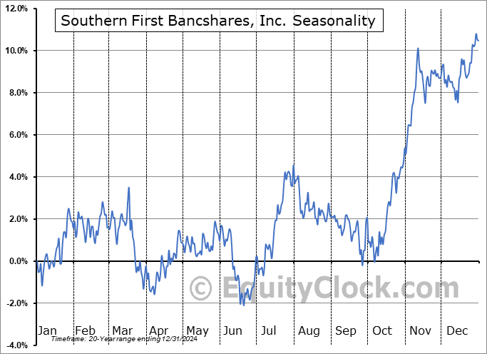 Southern First Bancshares, Inc. (NASD:SFST) Seasonal Chart