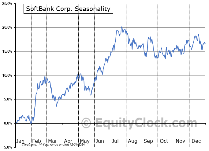 SoftBank Corp. (OTCMKT:SFTBY) Seasonal Chart
