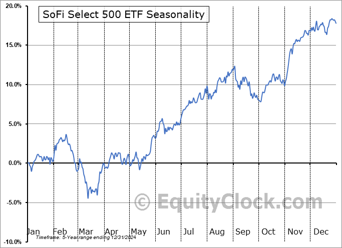 SoFi Select 500 ETF (AMEX:SFY) Seasonal Chart