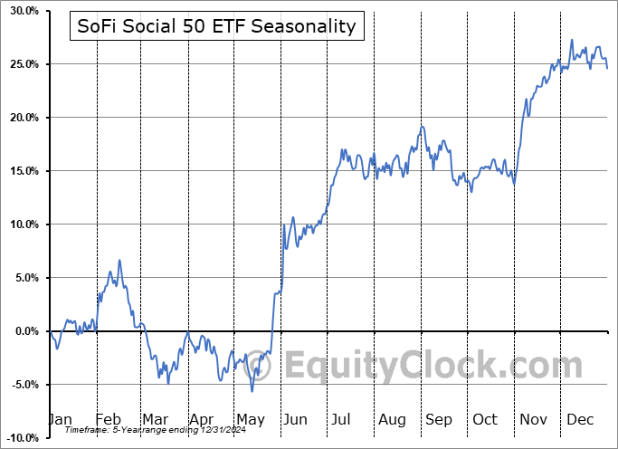 SoFi Social 50 ETF (AMEX:SFYF) Seasonal Chart