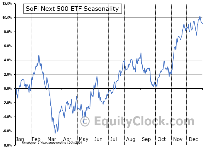 SoFi Next 500 ETF (AMEX:SFYX) Seasonal Chart