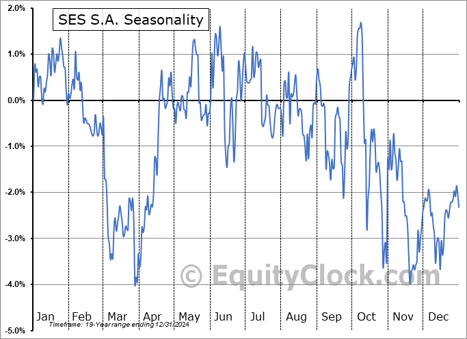 SES S.A. (OTCMKT:SGBAF) Seasonal Chart