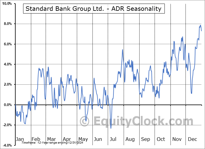 Standard Bank Group Ltd. - ADR (OTCMKT:SGBLY) Seasonal Chart