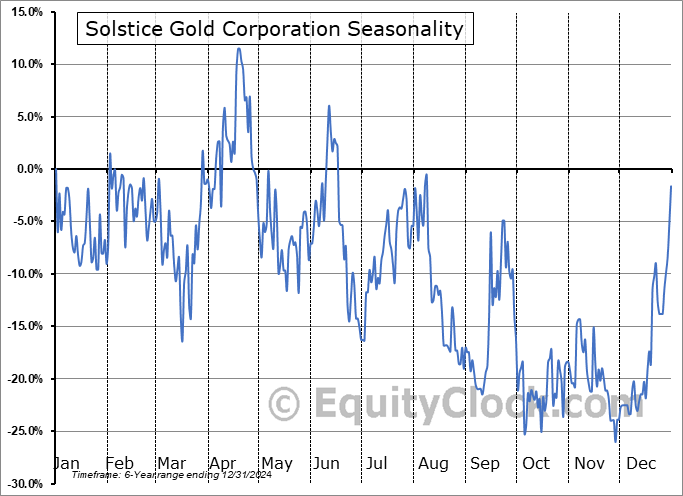 Solstice Gold Corporation (TSXV:SGC.V) Seasonal Chart