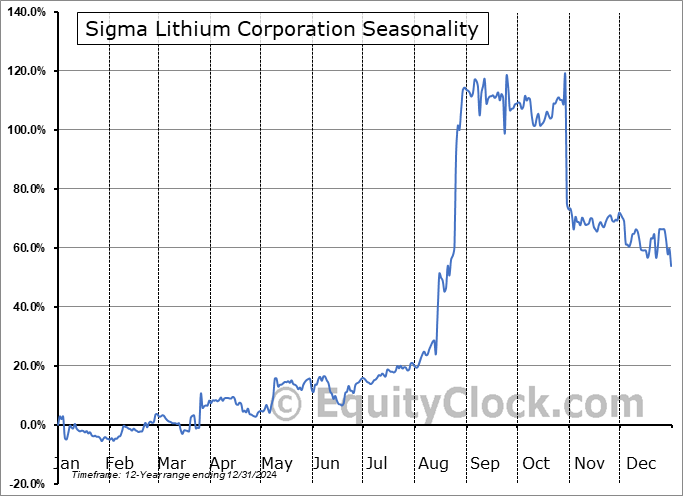 Sigma Lithium Corporation (TSXV:SGML.V) Seasonal Chart