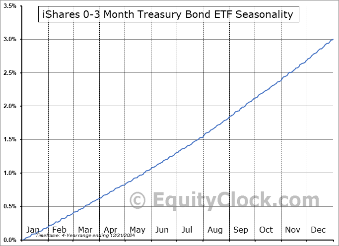 iShares 0-3 Month Treasury Bond ETF (AMEX:SGOV) Seasonal Chart