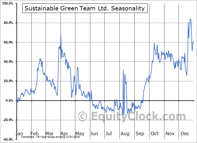 Sustainable Green Team Ltd. (OTCMKT:SGTM) Seasonal Chart