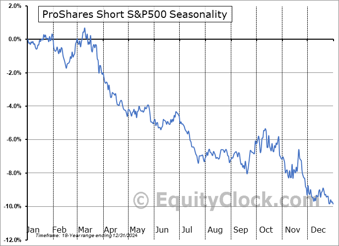 ProShares Short S&P500 (NYSE:SH) Seasonal Chart