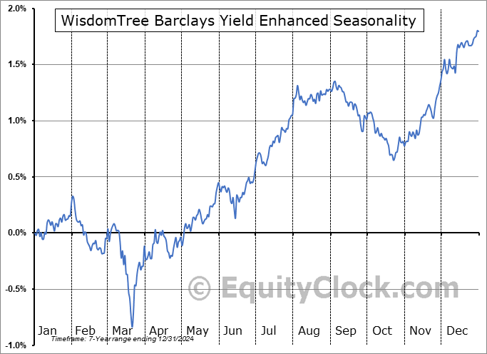 WisdomTree Barclays Yield Enhanced (AMEX:SHAG) Seasonal Chart