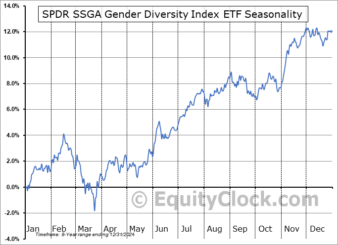 SPDR SSGA Gender Diversity Index ETF (AMEX:SHE) Seasonal Chart