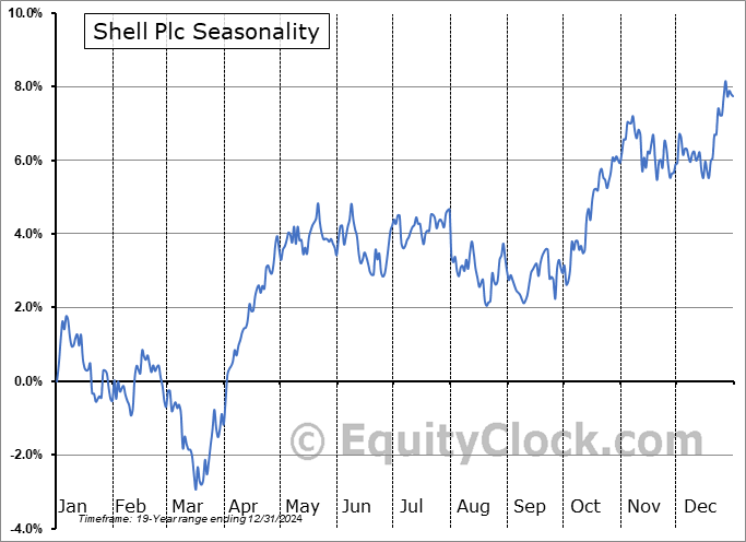 Shell Plc (NYSE:SHEL) Seasonal Chart