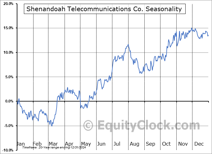 Shenandoah Telecommunications Co. (NASD:SHEN) Seasonal Chart