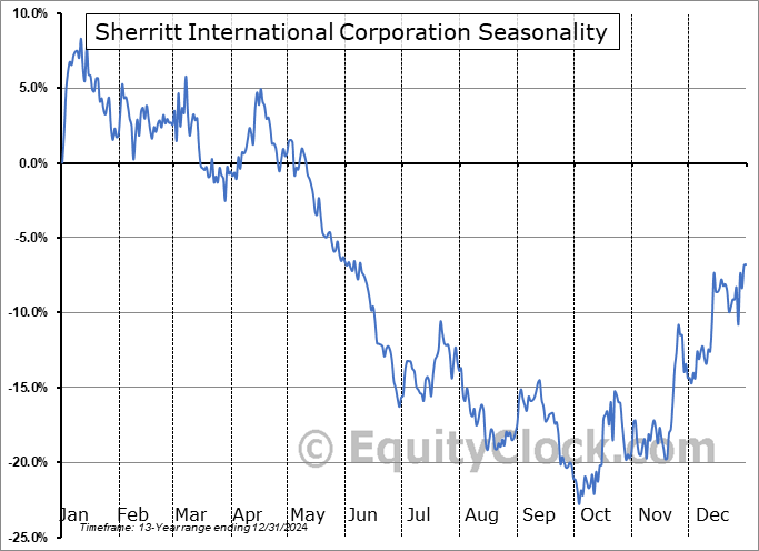 Sherritt International Corporation (OTCMKT:SHERF) Seasonal Chart