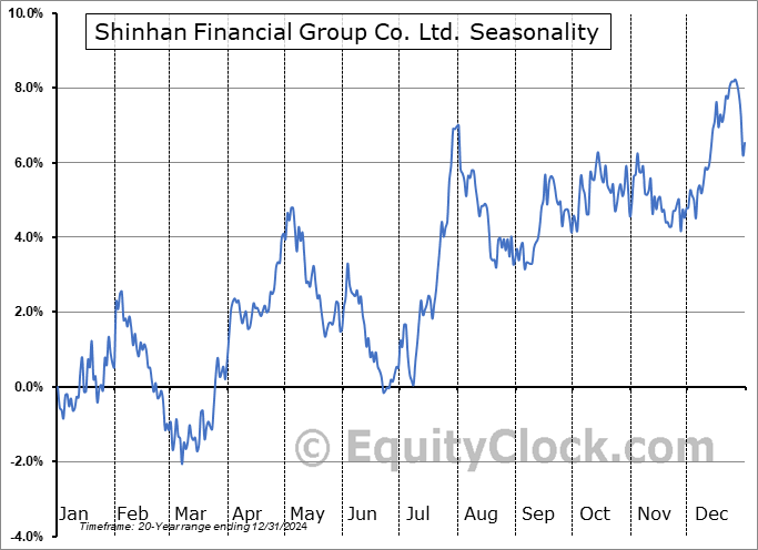 Shinhan Financial Group Co. Ltd. (NYSE:SHG) Seasonal Chart