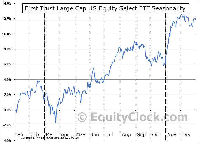 First Trust Large Cap US Equity Select ETF (NASD:SHRY) Seasonal Chart