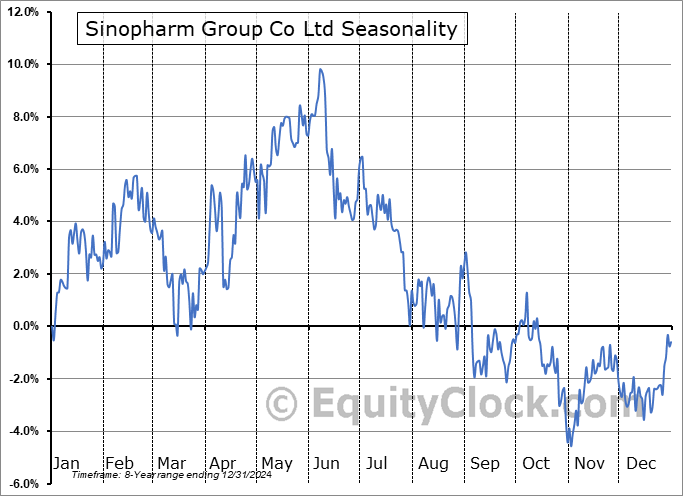 Sinopharm Group Co Ltd (OTCMKT:SHTDY) Seasonal Chart