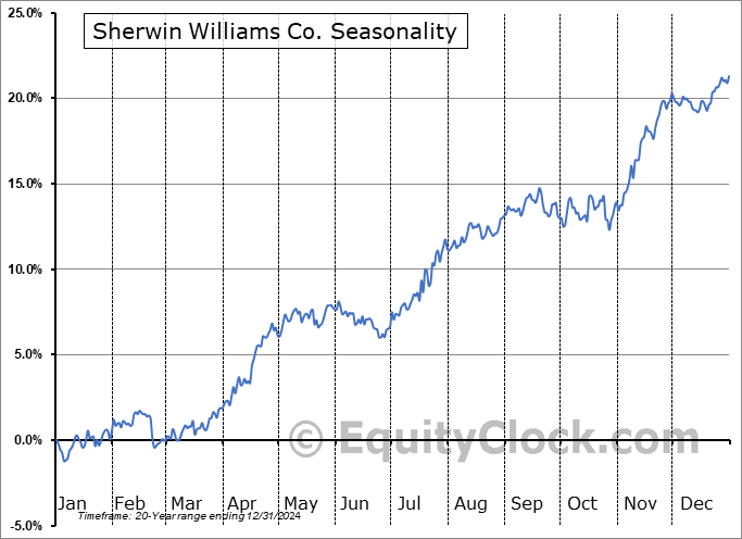 Sherwin Williams Co. (NYSE:SHW) Seasonal Chart