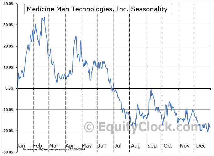 Medicine Man Technologies, Inc. (OTCMKT:SHWZ) Seasonal Chart