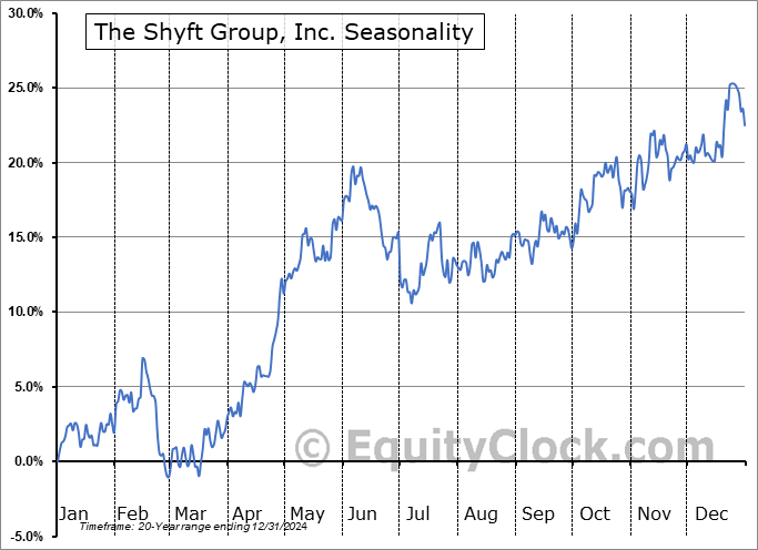 The Shyft Group, Inc. (NASD:SHYF) Seasonal Chart