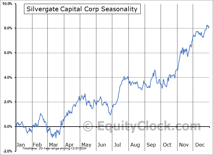 Silvergate Capital Corp (NYSE:SI) Seasonal Chart