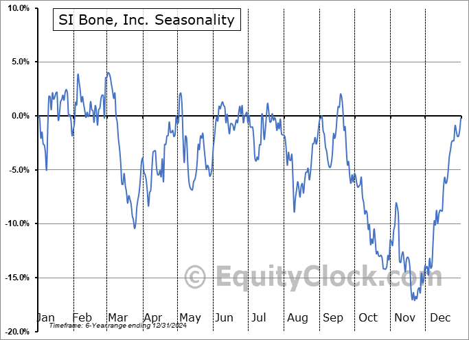 SI Bone, Inc. (NASD:SIBN) Seasonal Chart